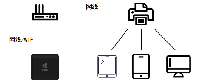 打印盒子