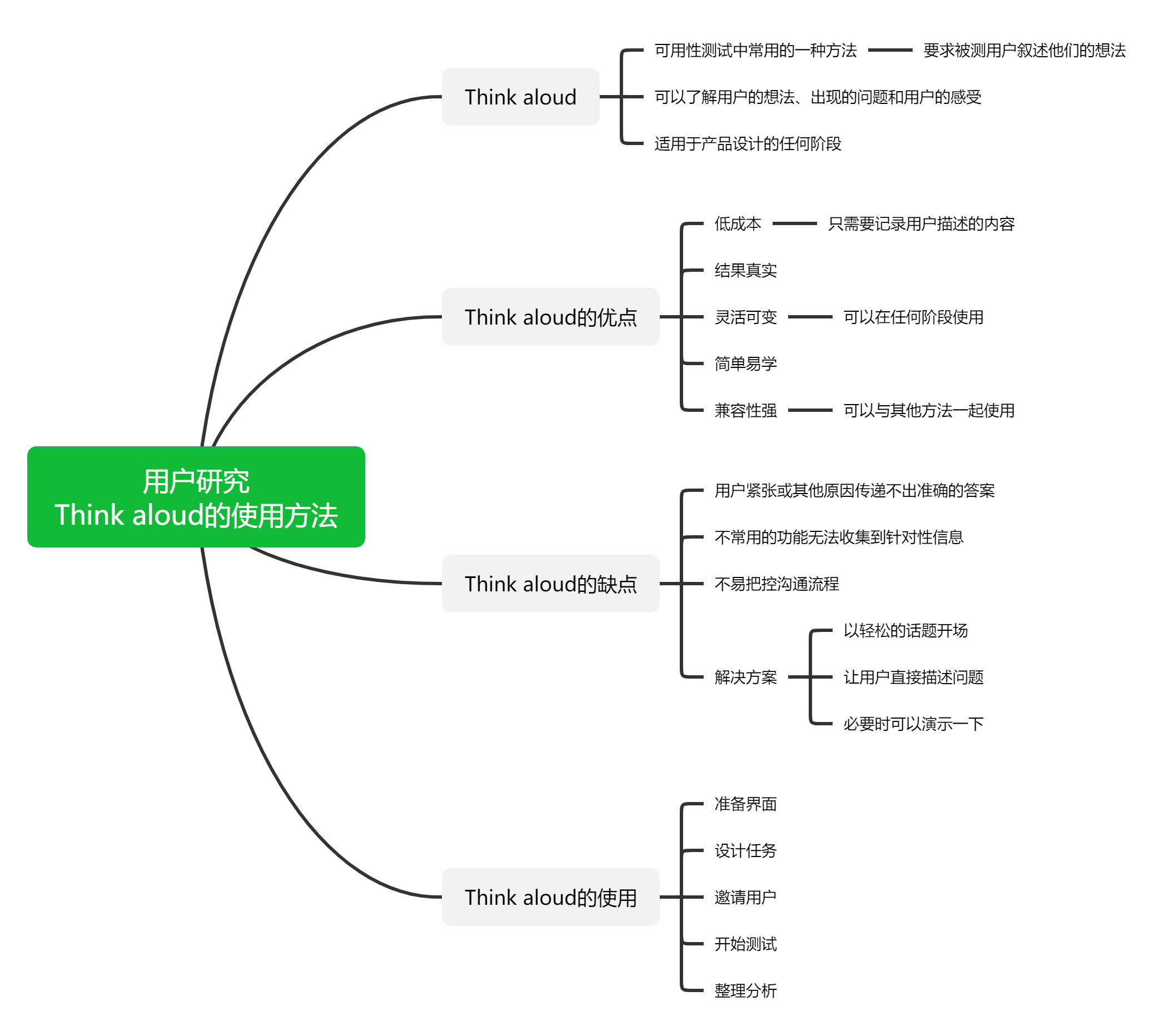 Think aloud使用方法具體是什么