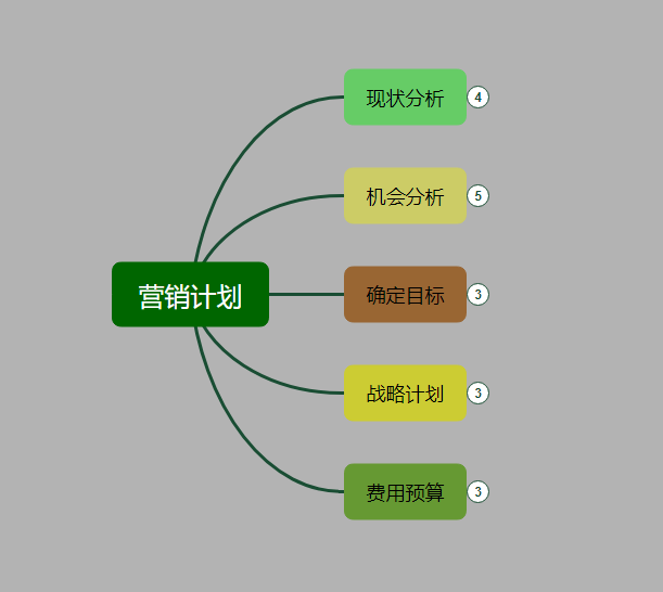 營銷計劃模板思維導(dǎo)圖怎么做比較好看?利用思維導(dǎo)圖快速整理