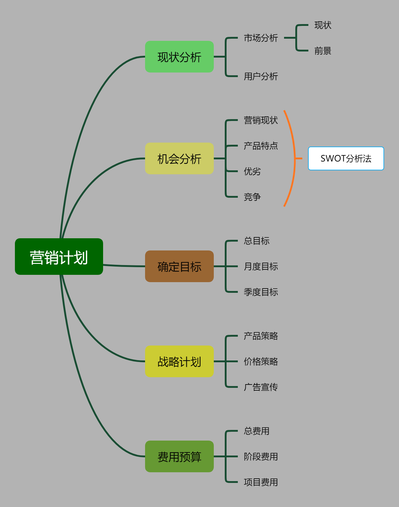 營銷計劃模板思維導(dǎo)圖怎么做比較好看